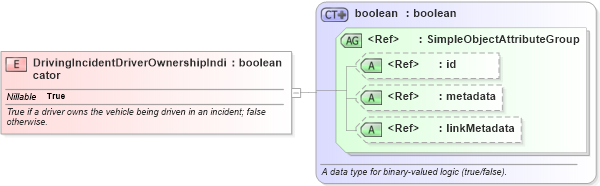 XSD Diagram of DrivingIncidentDriverOwnershipIndicator in schema jxdm_xsd (National Information Exchange Model (NEIM))