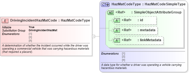 XSD Diagram of DrivingIncidentHazMatCode in schema jxdm_xsd (National Information Exchange Model (NEIM))
