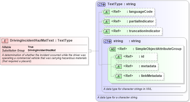 XSD Diagram of DrivingIncidentHazMatText in schema jxdm_xsd (National Information Exchange Model (NEIM))