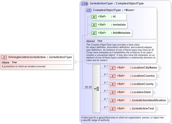 XSD Diagram of DrivingIncidentJurisdiction in schema jxdm_xsd (National Information Exchange Model (NEIM))