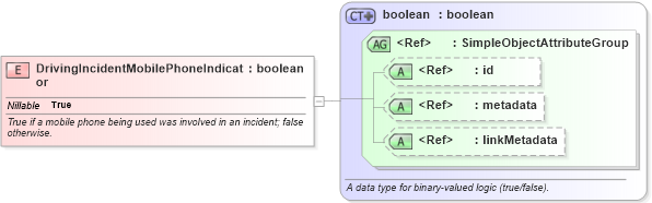 XSD Diagram of DrivingIncidentMobilePhoneIndicator in schema jxdm_xsd (National Information Exchange Model (NEIM))