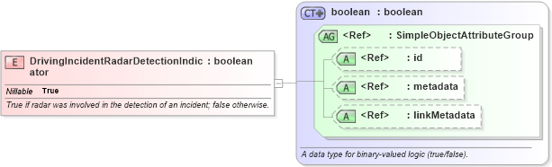 XSD Diagram of DrivingIncidentRadarDetectionIndicator in schema jxdm_xsd (National Information Exchange Model (NEIM))
