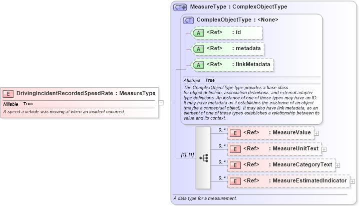 XSD Diagram of DrivingIncidentRecordedSpeedRate in schema jxdm_xsd (National Information Exchange Model (NEIM))