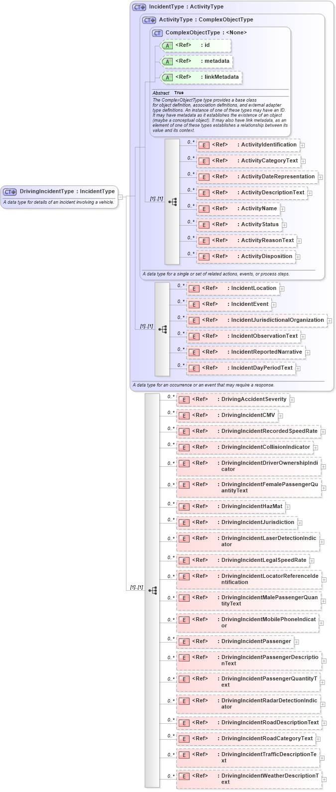 XSD Diagram of DrivingIncidentType in schema jxdm_xsd (National Information Exchange Model (NEIM))