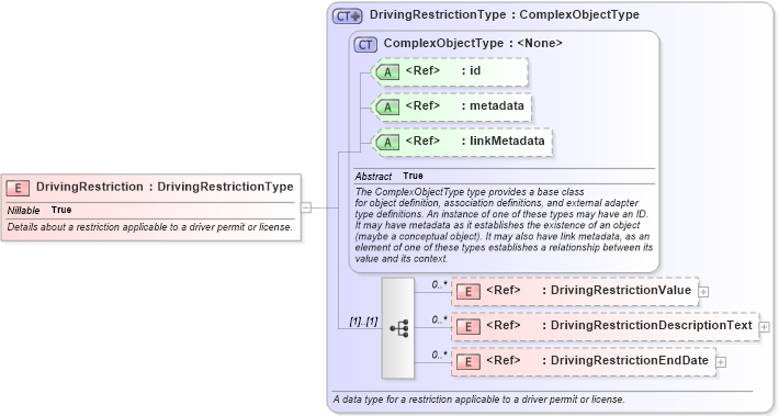 XSD Diagram of DrivingRestriction in schema niem-core_xsd (National Information Exchange Model (NEIM))