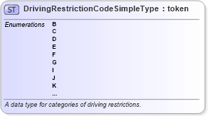 XSD Diagram of DrivingRestrictionCodeSimpleType in schema ansi_d20_xsd (National Information Exchange Model (NEIM))