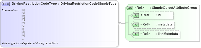 XSD Diagram of DrivingRestrictionCodeType in schema ansi_d20_xsd (National Information Exchange Model (NEIM))