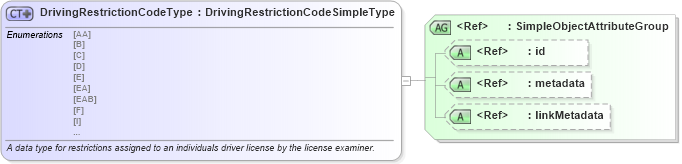 XSD Diagram of DrivingRestrictionCodeType in schema mmucc_2_xsd (National Information Exchange Model (NEIM))