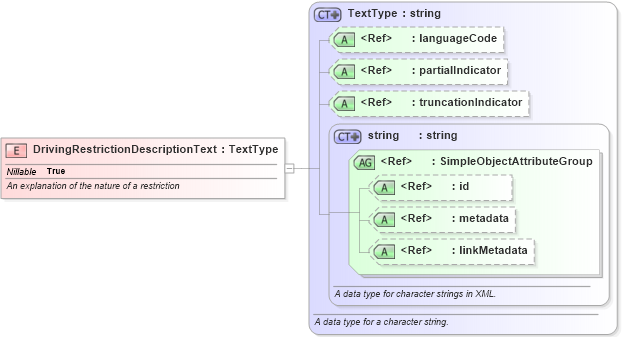 XSD Diagram of DrivingRestrictionDescriptionText in schema niem-core_xsd (National Information Exchange Model (NEIM))