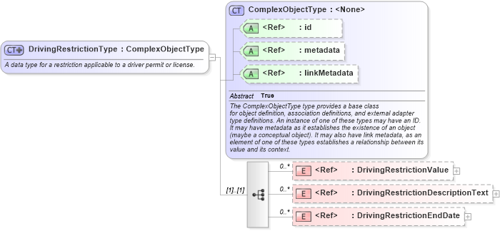 XSD Diagram of DrivingRestrictionType in schema niem-core_xsd (National Information Exchange Model (NEIM))