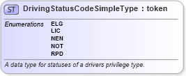 XSD Diagram of DrivingStatusCodeSimpleType in schema ansi_d20_xsd (National Information Exchange Model (NEIM))