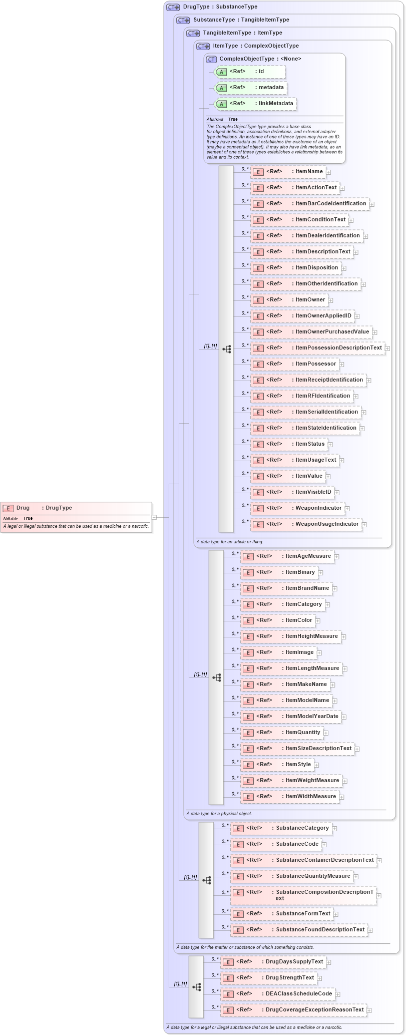 XSD Diagram of Drug in schema niem-core_xsd (National Information Exchange Model (NEIM))