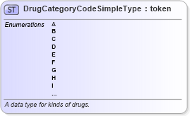 XSD Diagram of DrugCategoryCodeSimpleType in schema fbi_xsd (National Information Exchange Model (NEIM))