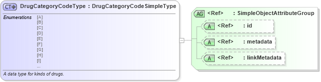 XSD Diagram of DrugCategoryCodeType in schema fbi_xsd (National Information Exchange Model (NEIM))