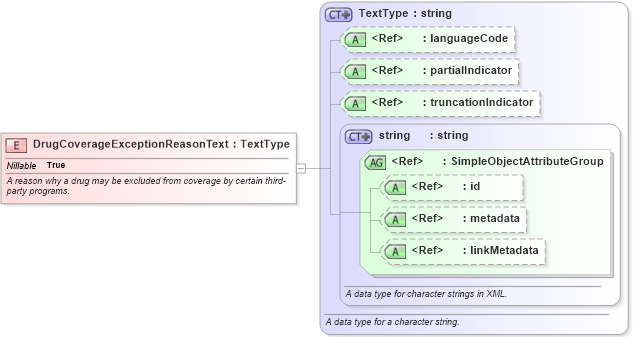 XSD Diagram of DrugCoverageExceptionReasonText in schema niem-core_xsd (National Information Exchange Model (NEIM))