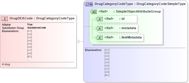 XSD Diagram of DrugDEACode in schema jxdm_xsd (National Information Exchange Model (NEIM))
