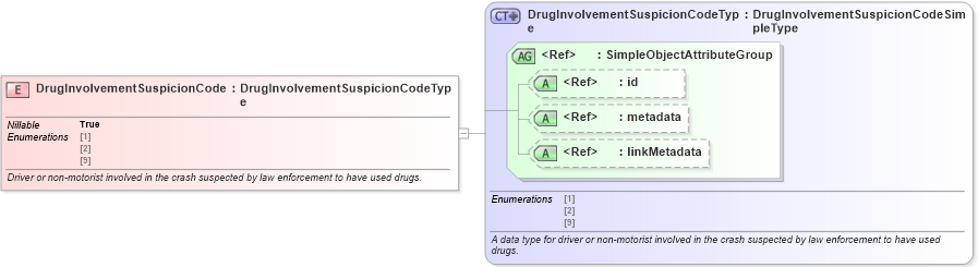 XSD Diagram of DrugInvolvementSuspicionCode in schema jxdm_xsd (National Information Exchange Model (NEIM))