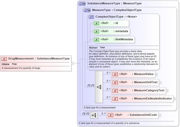 XSD Diagram of DrugMeasurement in schema niem-core_xsd (National Information Exchange Model (NEIM))