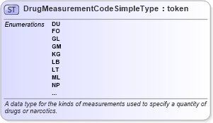 XSD Diagram of DrugMeasurementCodeSimpleType in schema fbi_xsd (National Information Exchange Model (NEIM))