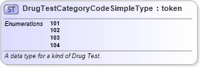 XSD Diagram of DrugTestCategoryCodeSimpleType in schema mmucc_2_xsd (National Information Exchange Model (NEIM))