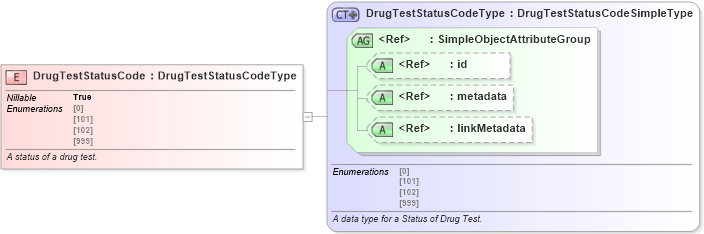 XSD Diagram of DrugTestStatusCode in schema jxdm_xsd (National Information Exchange Model (NEIM))