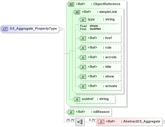 XSD Diagram of DS_Aggregate_PropertyType in schema metadataentity_xsd (National Information Exchange Model (NEIM))