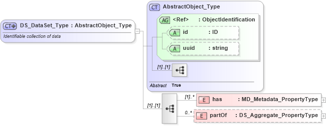 XSD Diagram of DS_DataSet_Type in schema metadataentity_xsd (National Information Exchange Model (NEIM))
