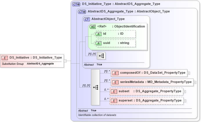 XSD Diagram of DS_Initiative in schema metadataapplication_xsd (National Information Exchange Model (NEIM))