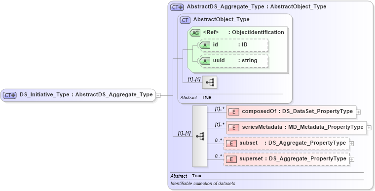XSD Diagram of DS_Initiative_Type in schema metadataapplication_xsd (National Information Exchange Model (NEIM))