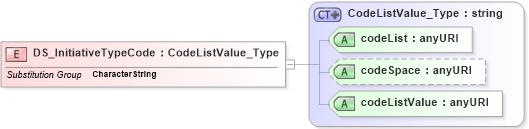 XSD Diagram of DS_InitiativeTypeCode in schema identification_xsd (National Information Exchange Model (NEIM))