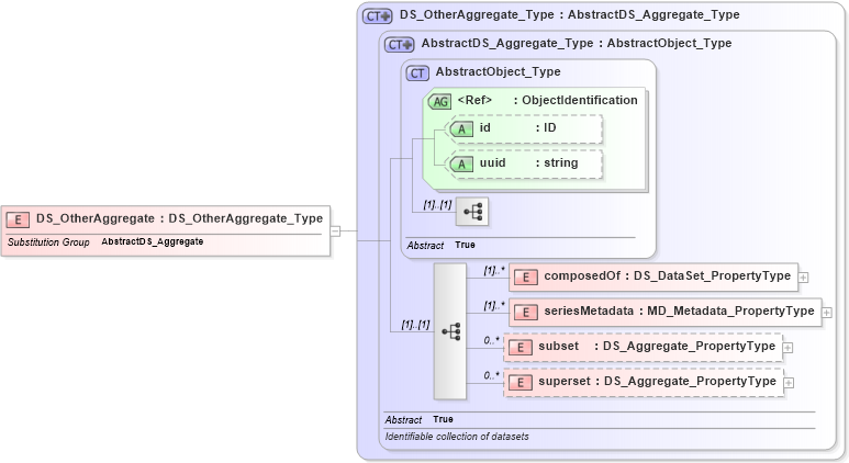 XSD Diagram of DS_OtherAggregate in schema metadataapplication_xsd (National Information Exchange Model (NEIM))