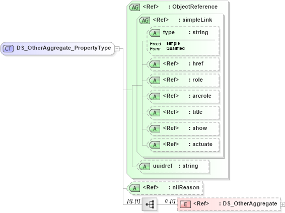 XSD Diagram of DS_OtherAggregate_PropertyType in schema metadataapplication_xsd (National Information Exchange Model (NEIM))