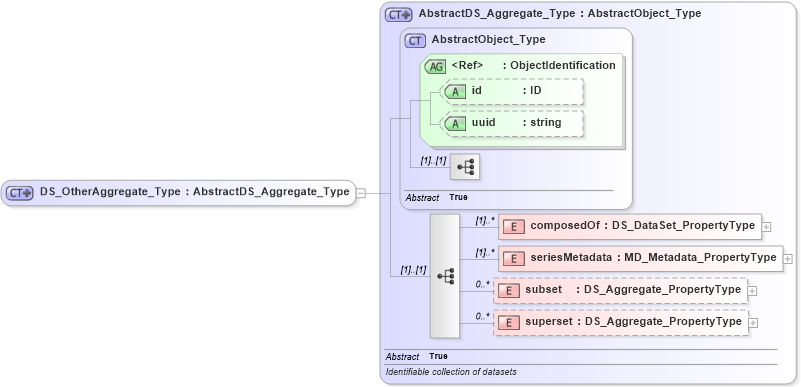 XSD Diagram of DS_OtherAggregate_Type in schema metadataapplication_xsd (National Information Exchange Model (NEIM))