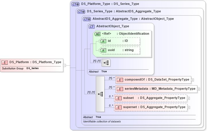 XSD Diagram of DS_Platform in schema metadataapplication_xsd (National Information Exchange Model (NEIM))