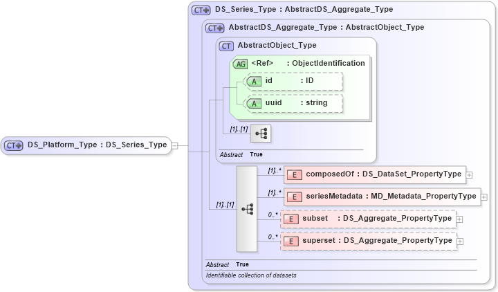XSD Diagram of DS_Platform_Type in schema metadataapplication_xsd (National Information Exchange Model (NEIM))