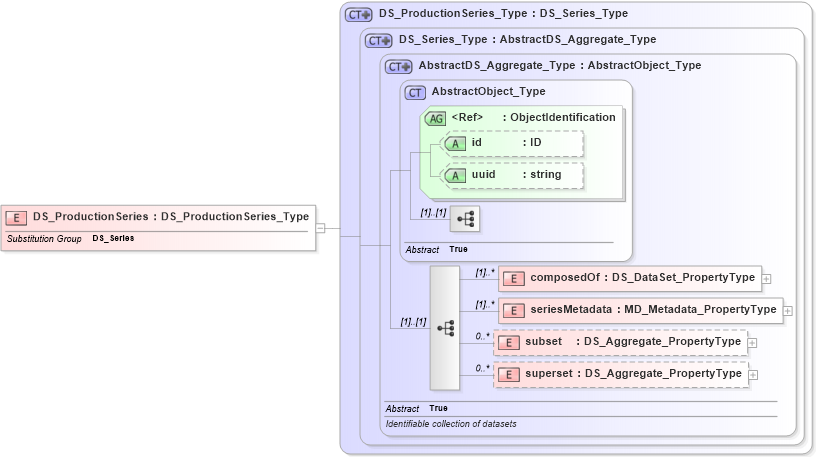 XSD Diagram of DS_ProductionSeries in schema metadataapplication_xsd (National Information Exchange Model (NEIM))