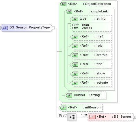 XSD Diagram of DS_Sensor_PropertyType in schema metadataapplication_xsd (National Information Exchange Model (NEIM))