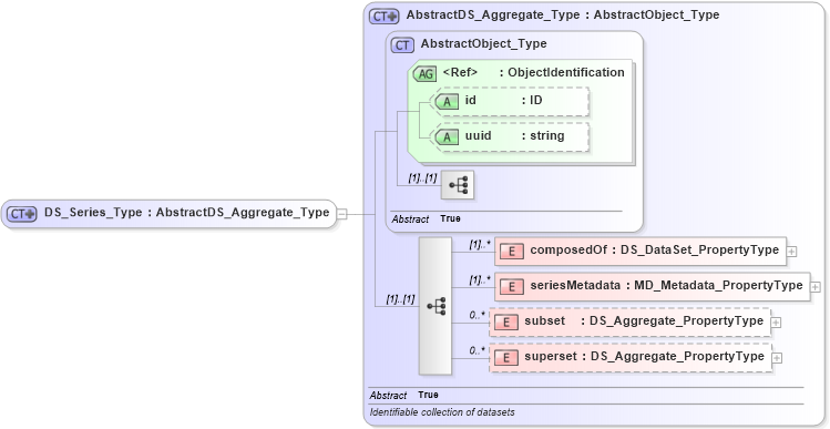 XSD Diagram of DS_Series_Type in schema metadataapplication_xsd (National Information Exchange Model (NEIM))