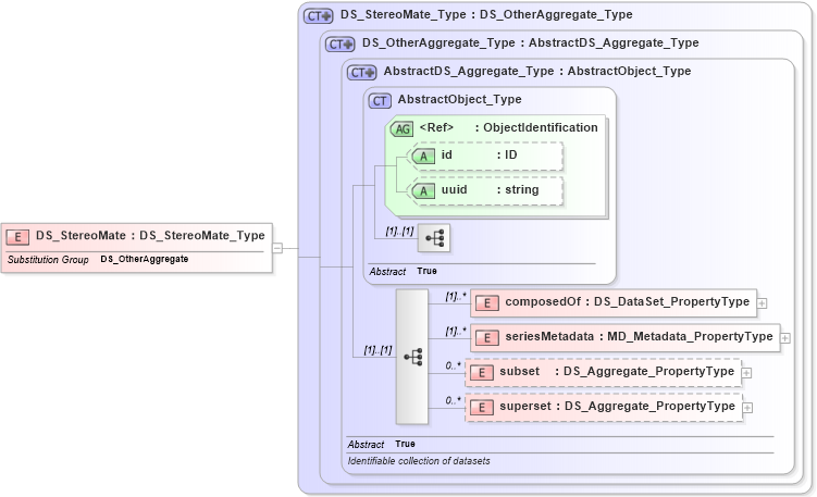 XSD Diagram of DS_StereoMate in schema metadataapplication_xsd (National Information Exchange Model (NEIM))