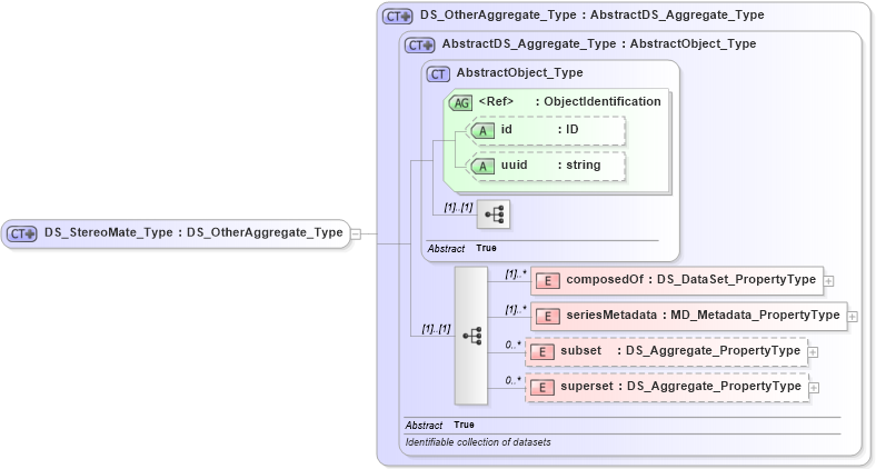 XSD Diagram of DS_StereoMate_Type in schema metadataapplication_xsd (National Information Exchange Model (NEIM))