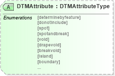 XSD Diagram of DTMAttribute in schema landxml-1_1_xsd (National Information Exchange Model (NEIM))