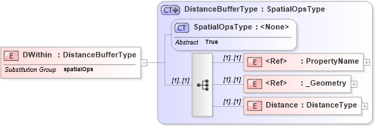 XSD Diagram of DWithin in schema filter_xsd (National Information Exchange Model (NEIM))