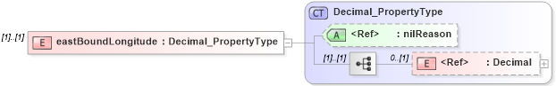 XSD Diagram of eastBoundLongitude in schema extent_xsd (National Information Exchange Model (NEIM))