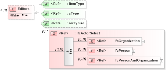 XSD Diagram of Editors in schema ifc2x2_final_xsd (National Information Exchange Model (NEIM))