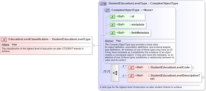 XSD Diagram of EducationLevelClassification in schema immigration_xsd (National Information Exchange Model (NEIM))