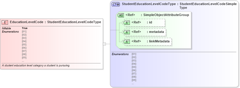 XSD Diagram of EducationLevelCode in schema immigration_xsd (National Information Exchange Model (NEIM))