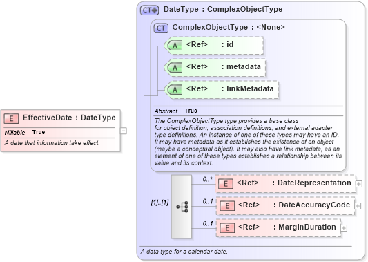 XSD Diagram of EffectiveDate in schema niem-core_xsd (National Information Exchange Model (NEIM))