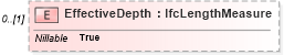 XSD Diagram of EffectiveDepth in schema ifc2x2_final_xsd (National Information Exchange Model (NEIM))