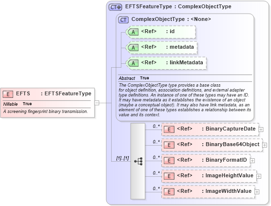 XSD Diagram of EFTS in schema screening_xsd (National Information Exchange Model (NEIM))