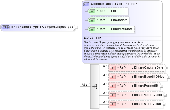 XSD Diagram of EFTSFeatureType in schema screening_xsd (National Information Exchange Model (NEIM))